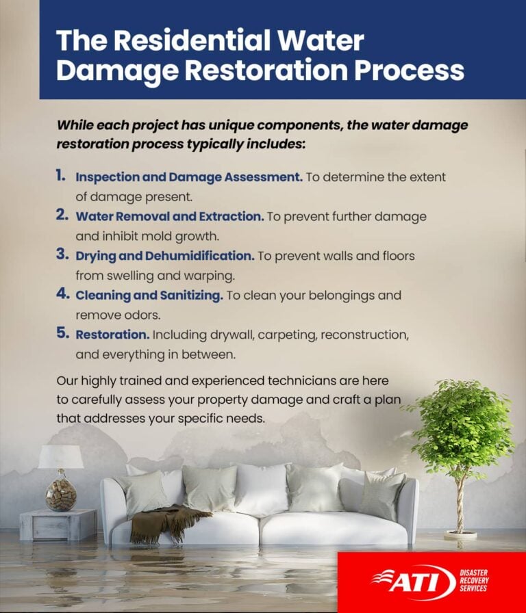 The residential water damage restoration process | ATI Restoration
