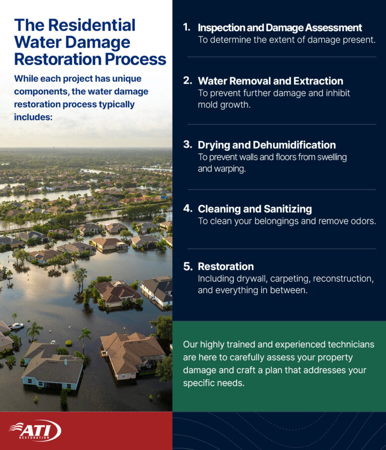 The residential water damage restoration process | ATI Restoration