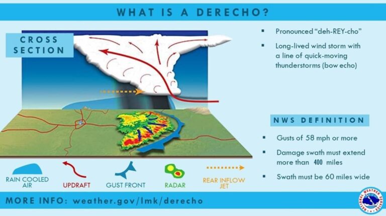 What is a derecho? | Courtesy: NOAA National Weather Service